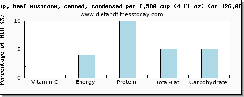 vitamin c and nutritional content in mushroom soup